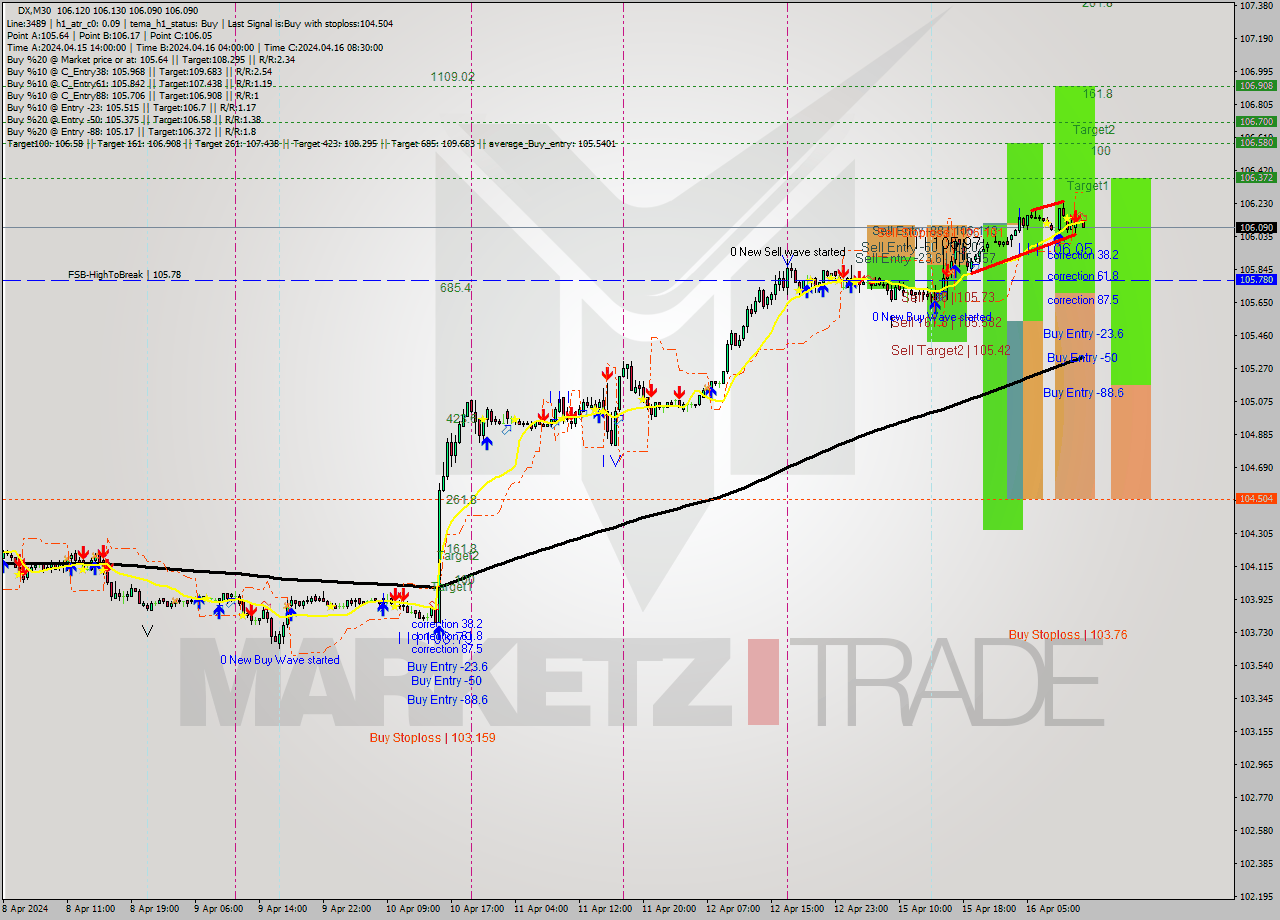 DX M30 Analysis DX M30 Signal