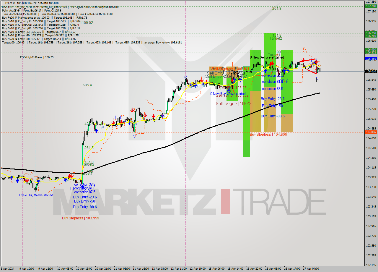 DX M30 Analysis DX M30 Signal