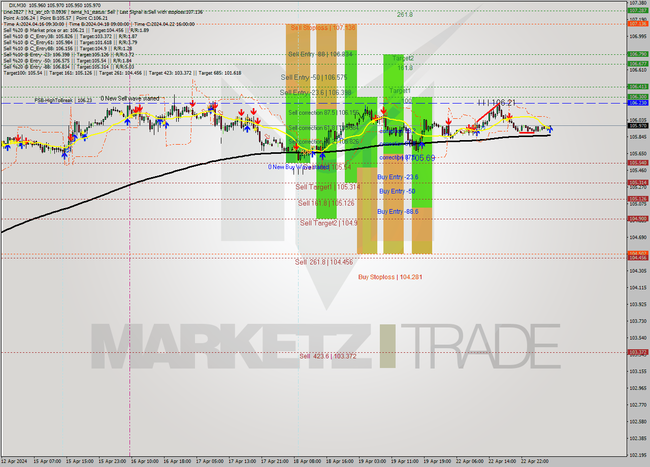 DX M30 Analysis DX M30 Signal