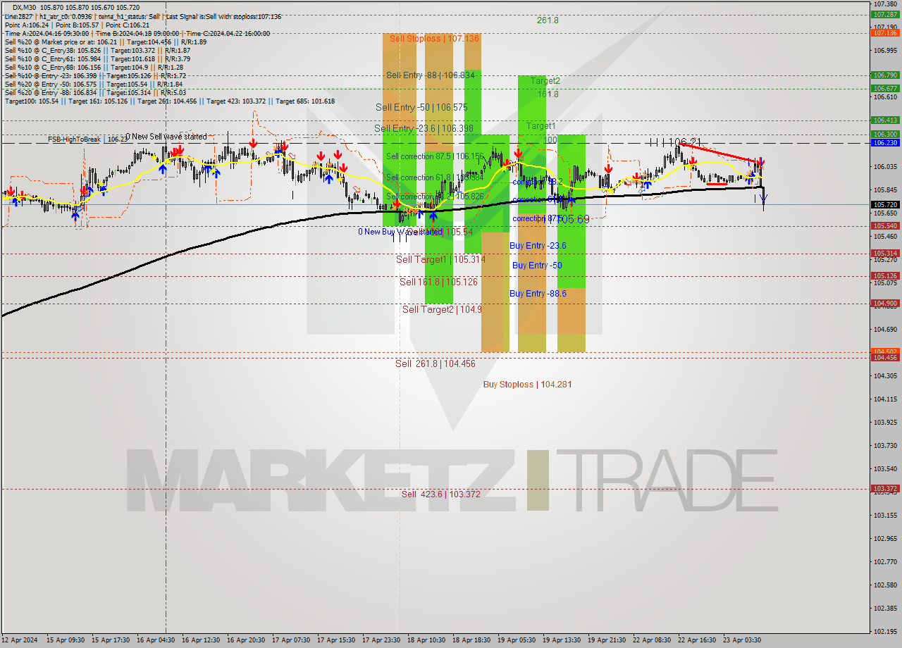 DX M30 Analysis DX M30 Signal