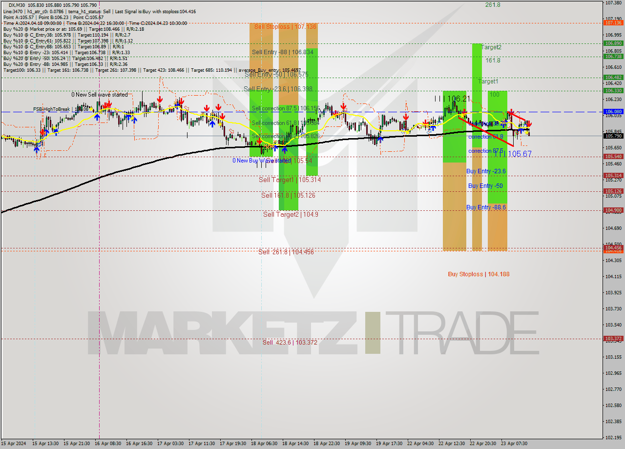 DX M30 Analysis DX M30 Signal