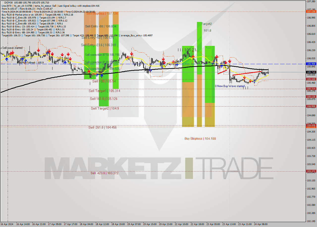 DX M30 Analysis DX M30 Signal