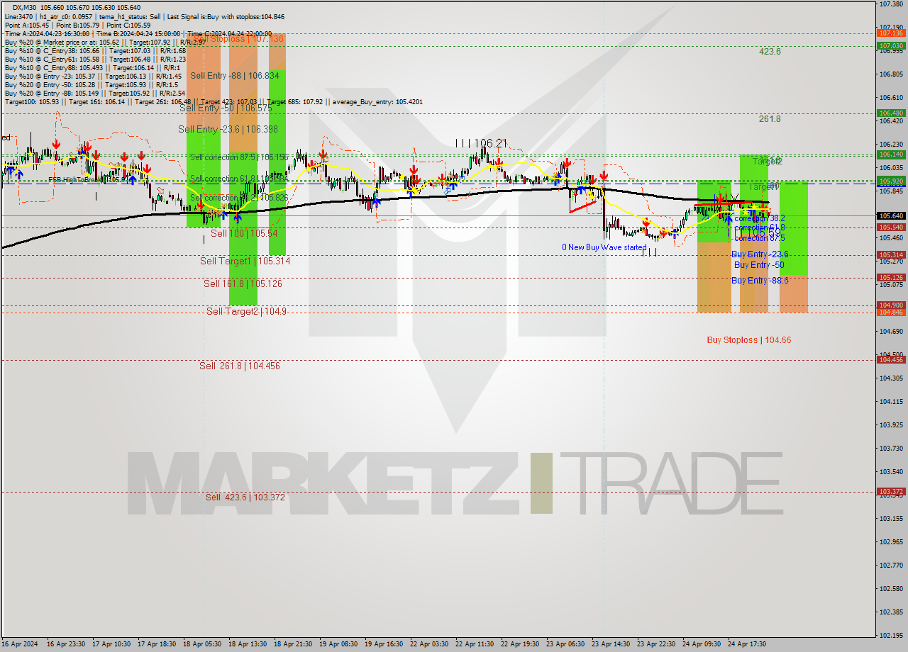 DX M30 Analysis DX M30 Signal