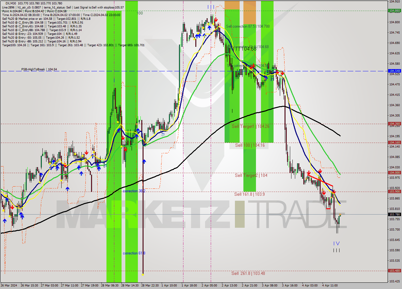 DX M30 Analysis DX M30 Signal