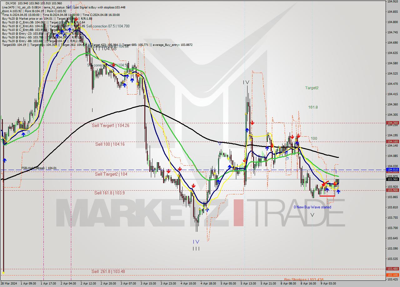 DX M30 Analysis DX M30 Signal
