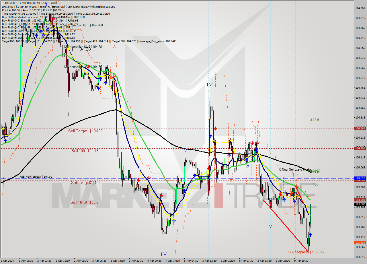 DX M30 Analysis DX M30 Signal