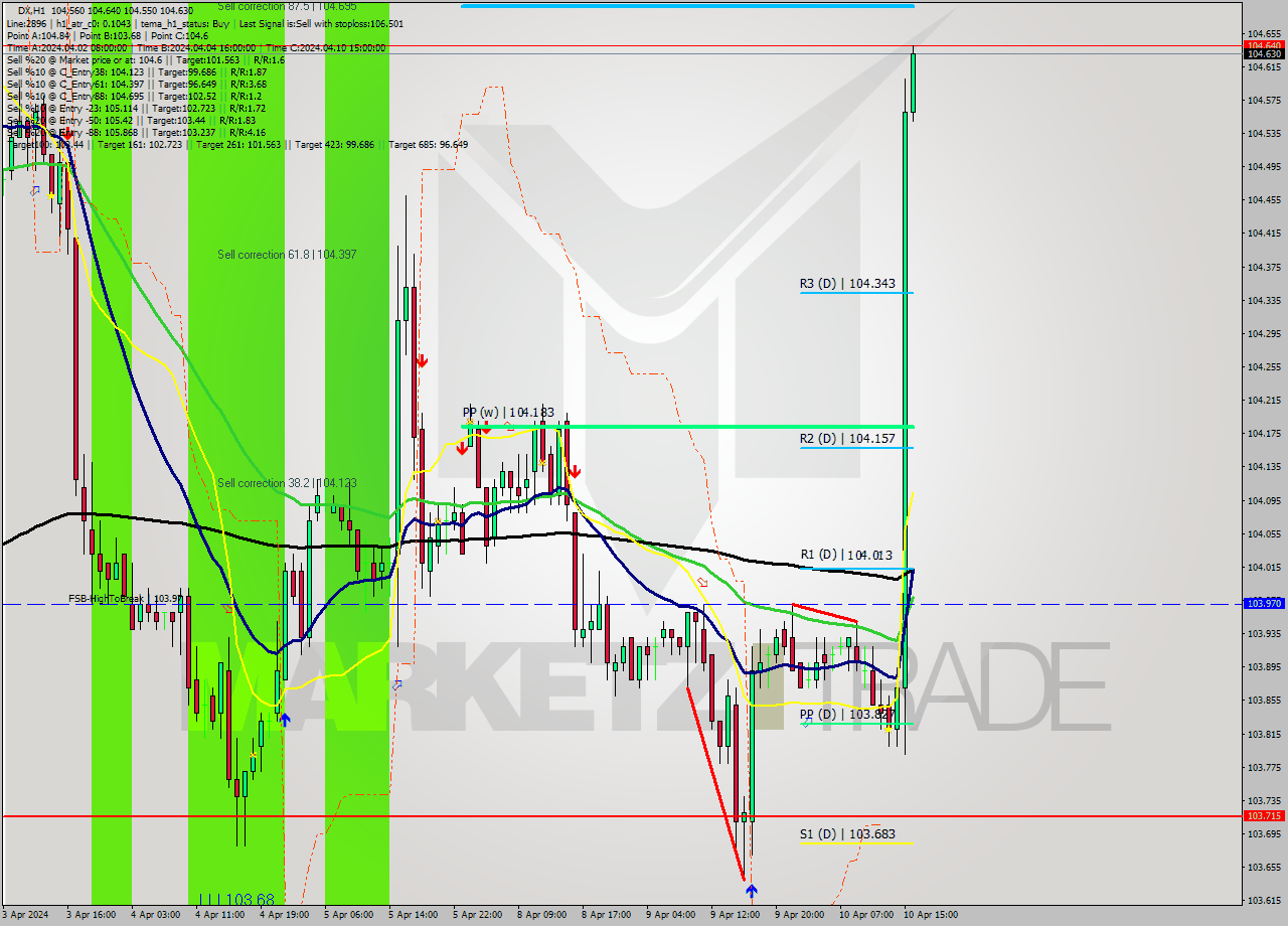 DX MultiTimeframe analysis at date 2024.04.10 13:34