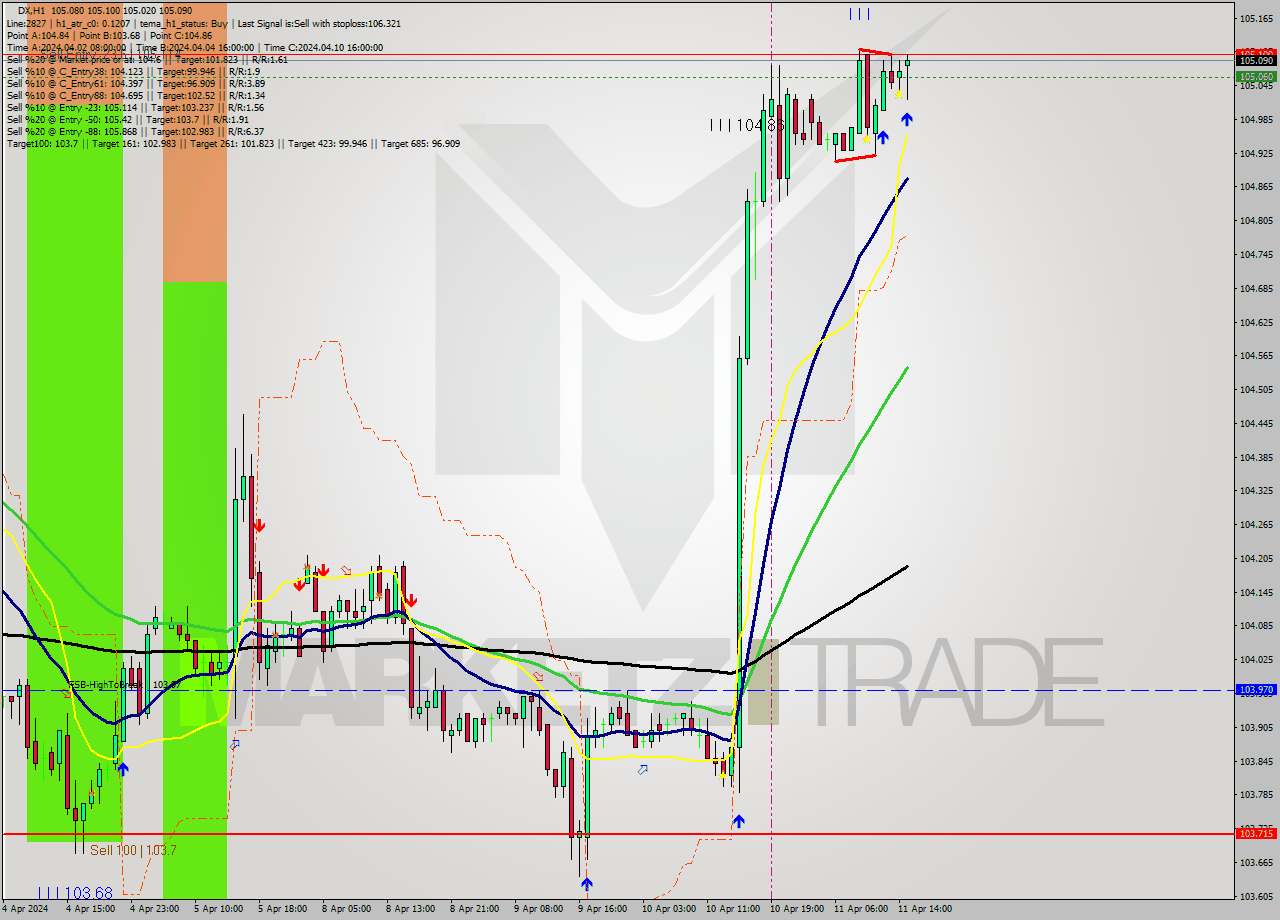 DX MultiTimeframe analysis at date 2024.04.11 15:52