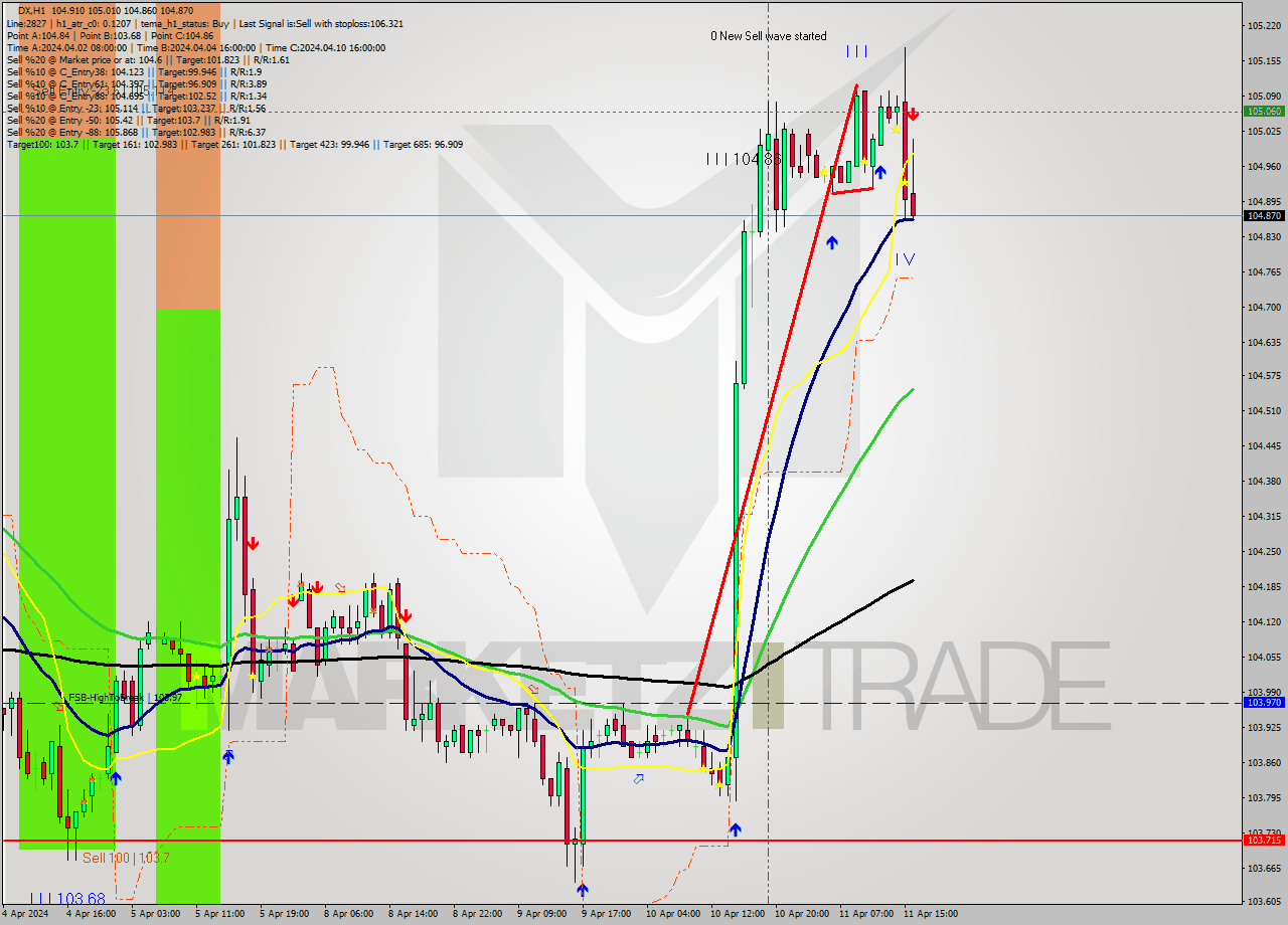 DX MultiTimeframe analysis at date 2024.04.11 16:10