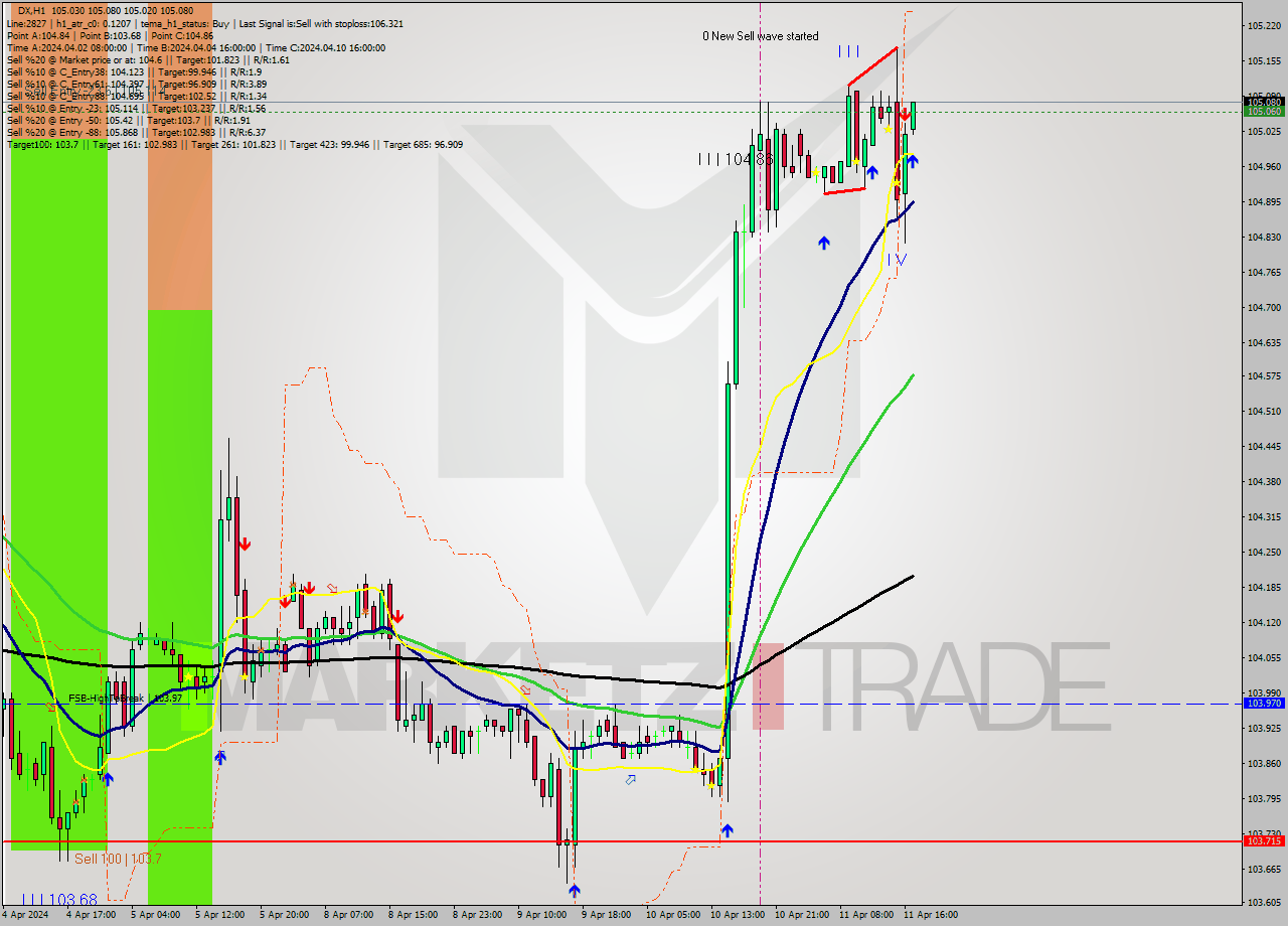 DX MultiTimeframe analysis at date 2024.04.11 17:01