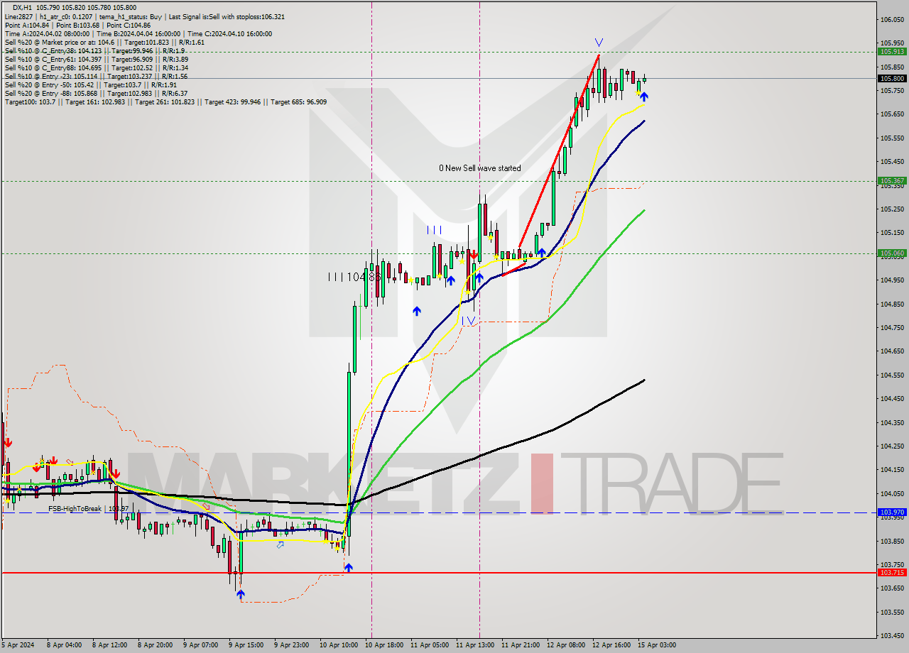 DX MultiTimeframe analysis at date 2024.04.15 04:06
