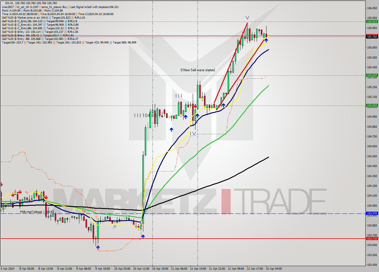DX MultiTimeframe analysis at date 2024.04.15 05:00