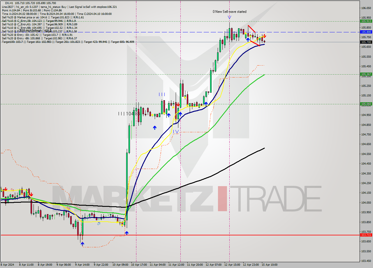 DX MultiTimeframe analysis at date 2024.04.15 11:02
