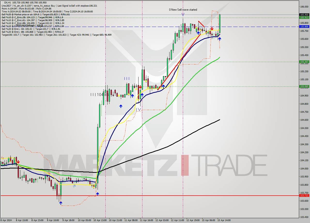 DX MultiTimeframe analysis at date 2024.04.15 15:36