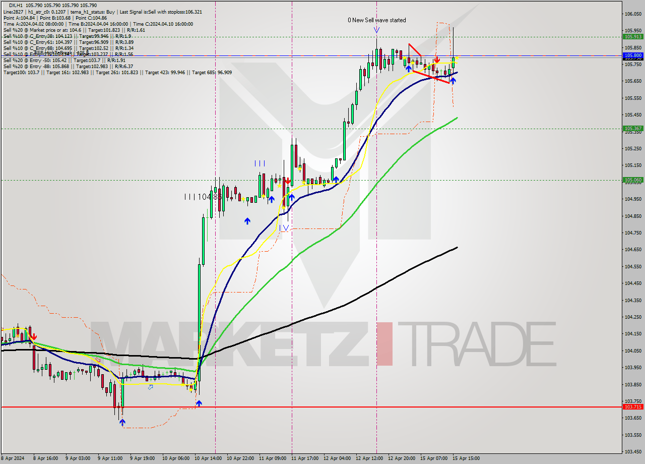 DX MultiTimeframe analysis at date 2024.04.15 16:00