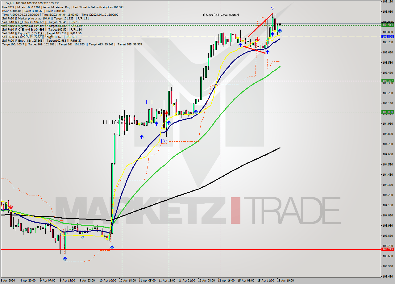 DX MultiTimeframe analysis at date 2024.04.15 20:00