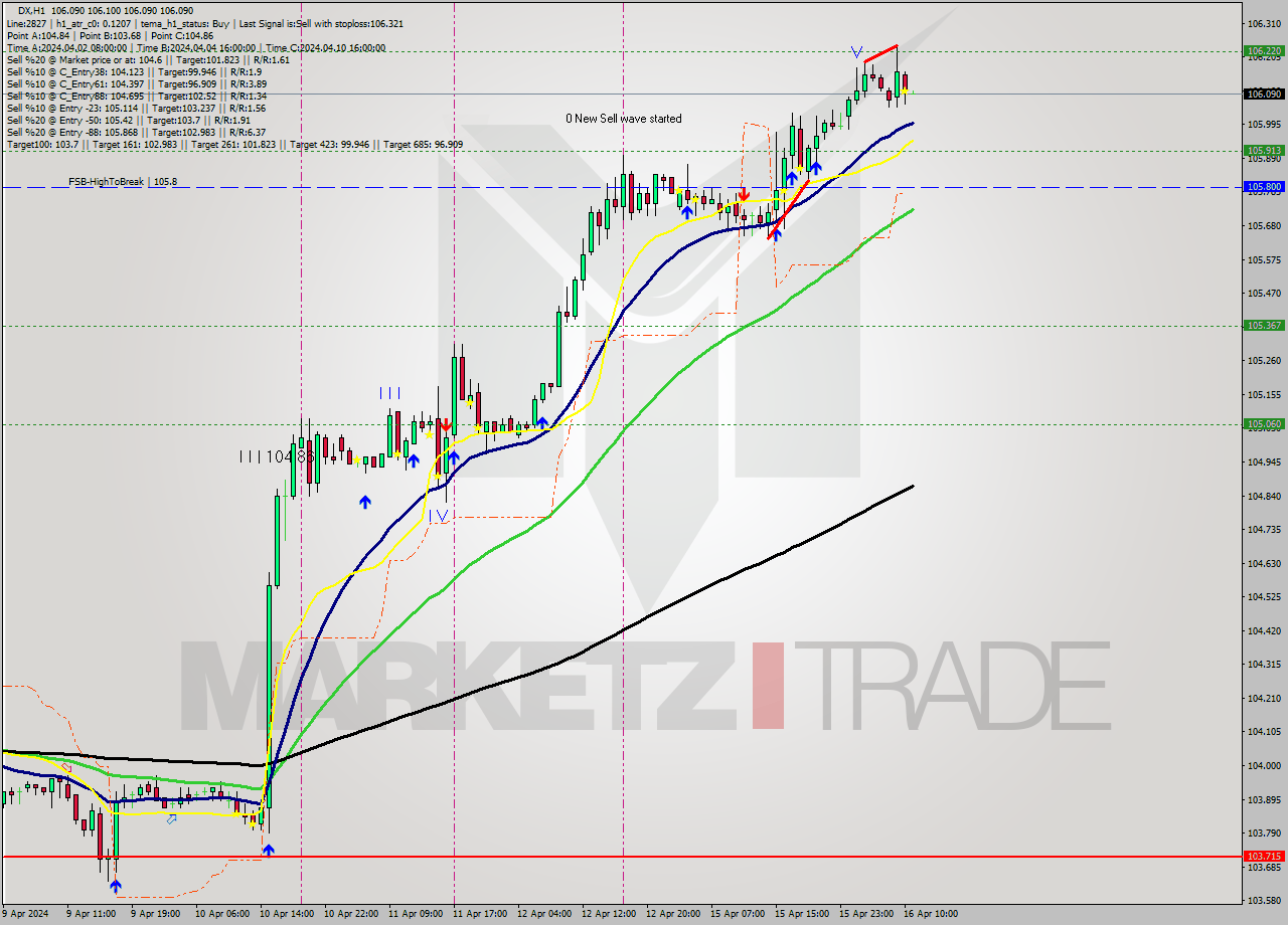 DX MultiTimeframe analysis at date 2024.04.16 11:00