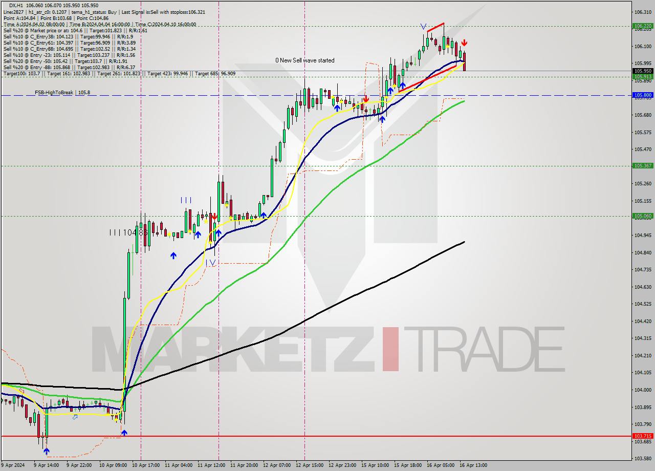 DX MultiTimeframe analysis at date 2024.04.16 14:50
