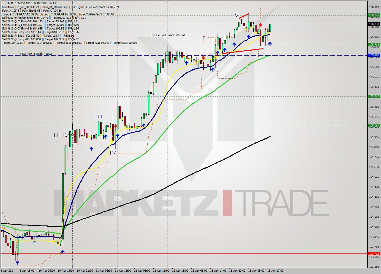 DX MultiTimeframe analysis at date 2024.04.16 18:46