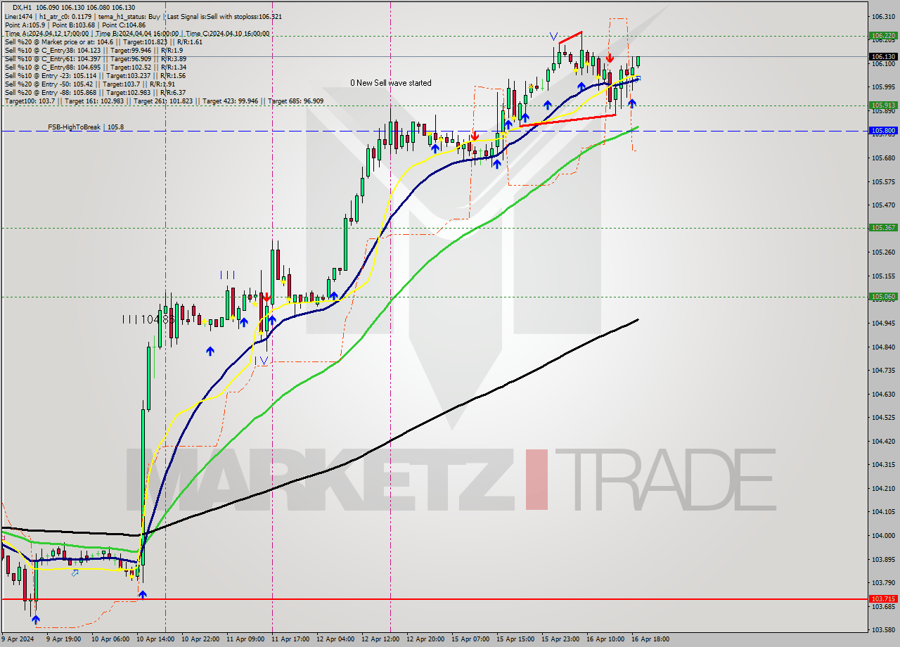 DX MultiTimeframe analysis at date 2024.04.16 19:05