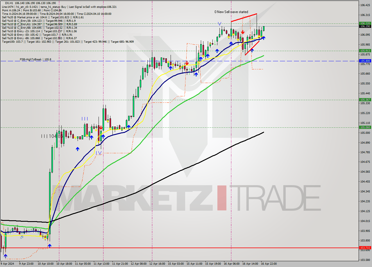 DX MultiTimeframe analysis at date 2024.04.16 23:28