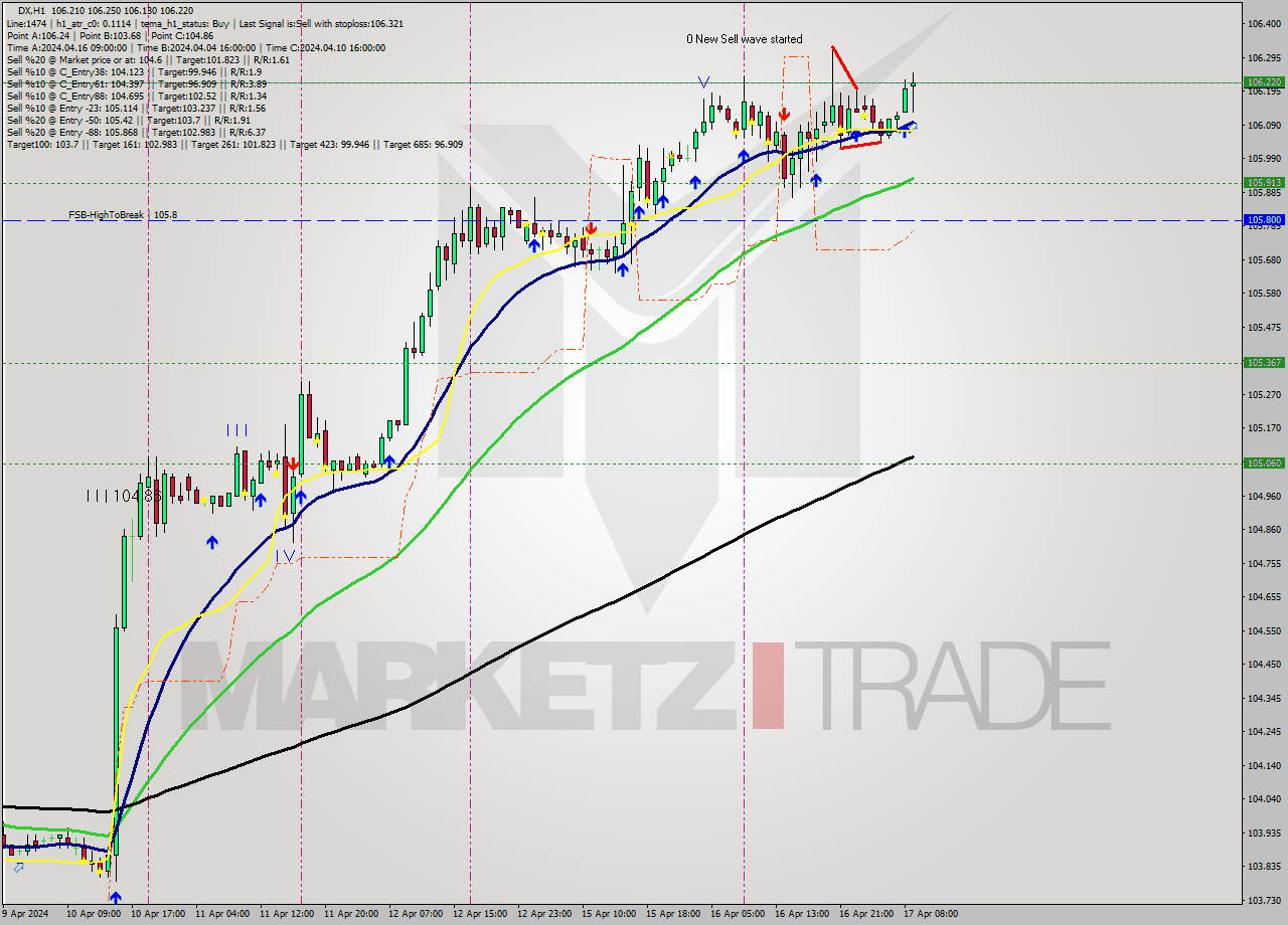 DX MultiTimeframe analysis at date 2024.04.17 09:01