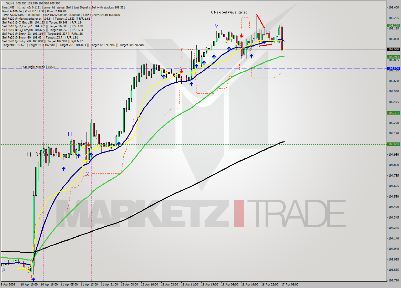 DX MultiTimeframe analysis at date 2024.04.17 10:00