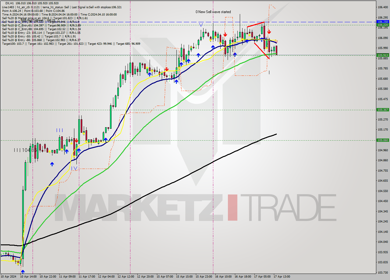 DX MultiTimeframe analysis at date 2024.04.17 14:09