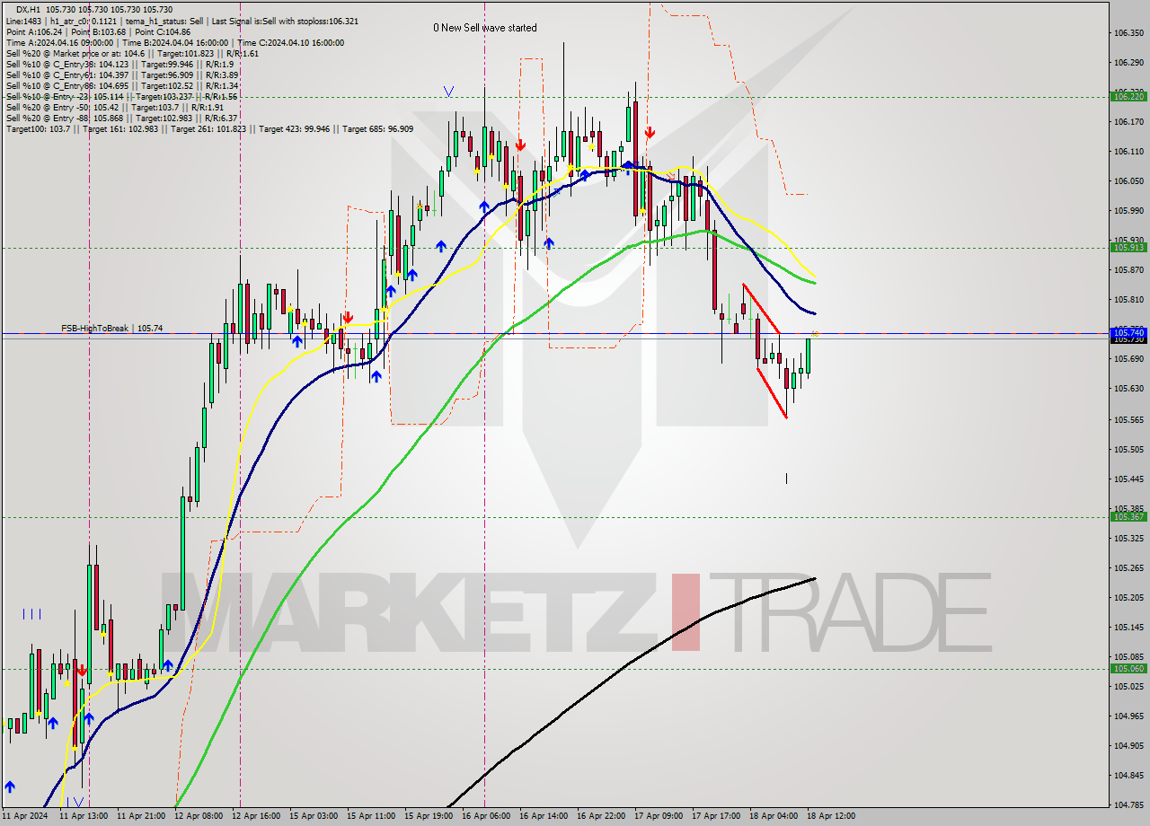 DX MultiTimeframe analysis at date 2024.04.18 13:00