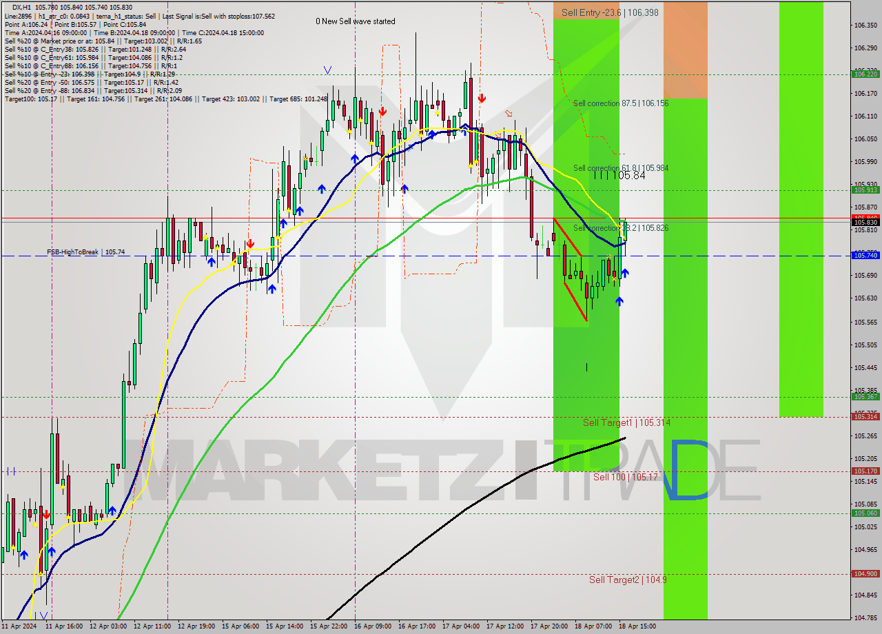 DX MultiTimeframe analysis at date 2024.04.18 16:17