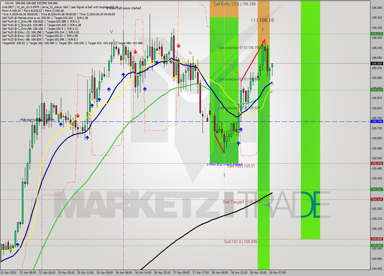 DX MultiTimeframe analysis at date 2024.04.19 08:24