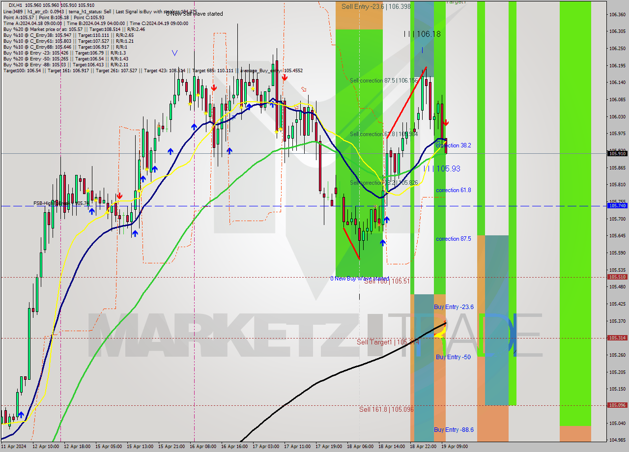 DX MultiTimeframe analysis at date 2024.04.19 10:09