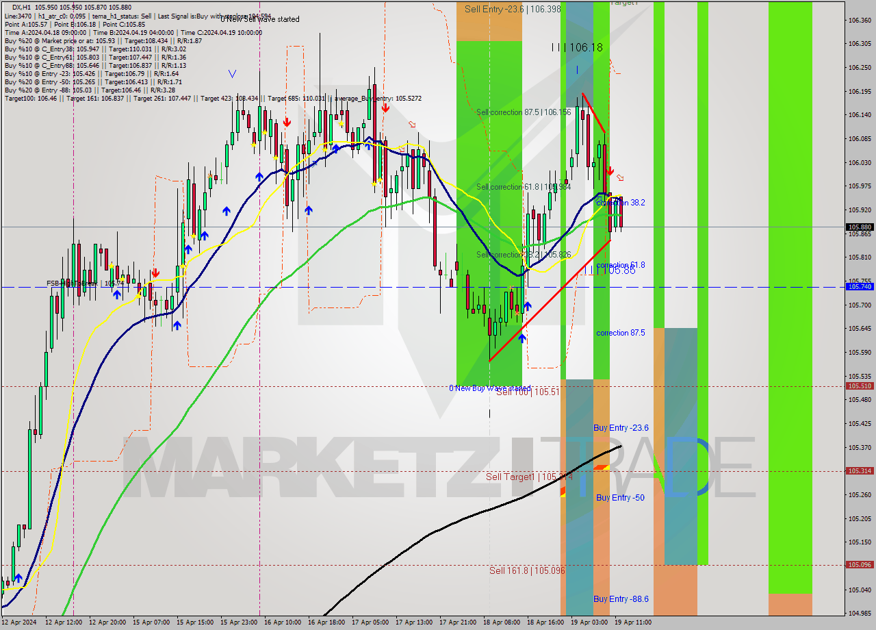 DX MultiTimeframe analysis at date 2024.04.19 12:25
