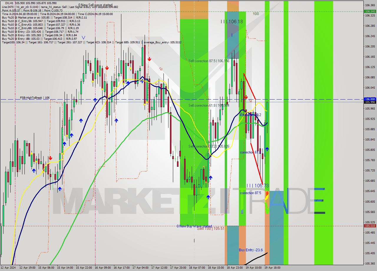 DX MultiTimeframe analysis at date 2024.04.19 19:15