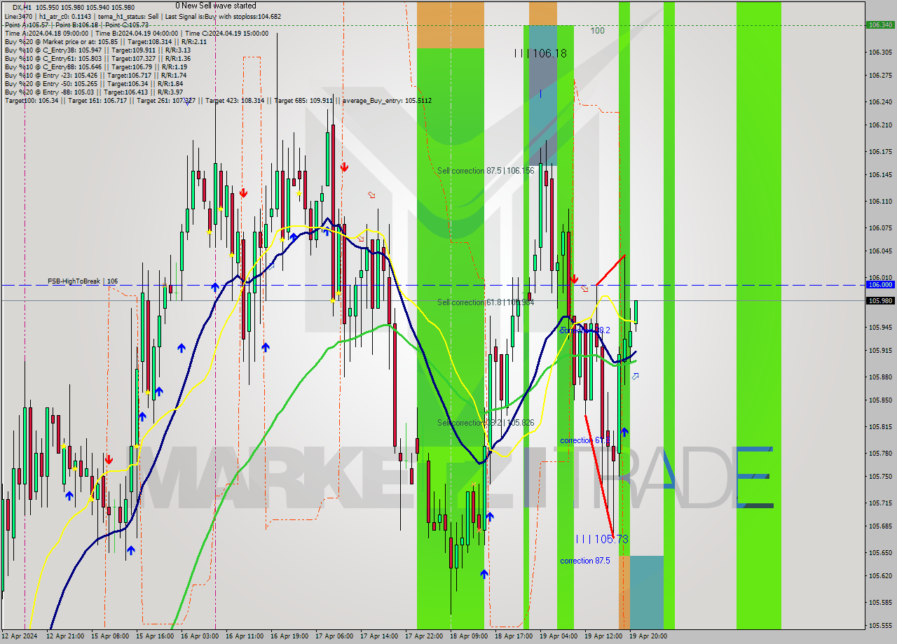 DX MultiTimeframe analysis at date 2024.04.19 21:02