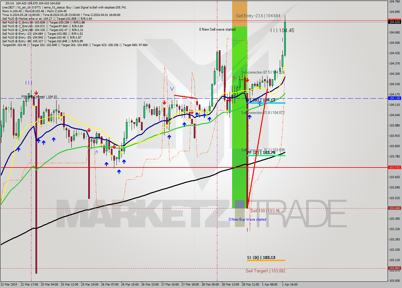 DX MultiTimeframe analysis at date 2024.04.01 03:00