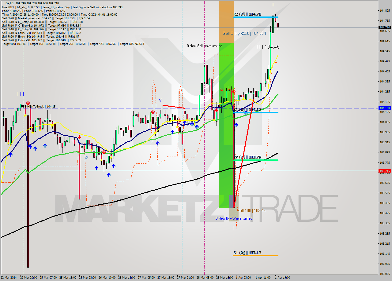 DX MultiTimeframe analysis at date 2024.04.01 07:35