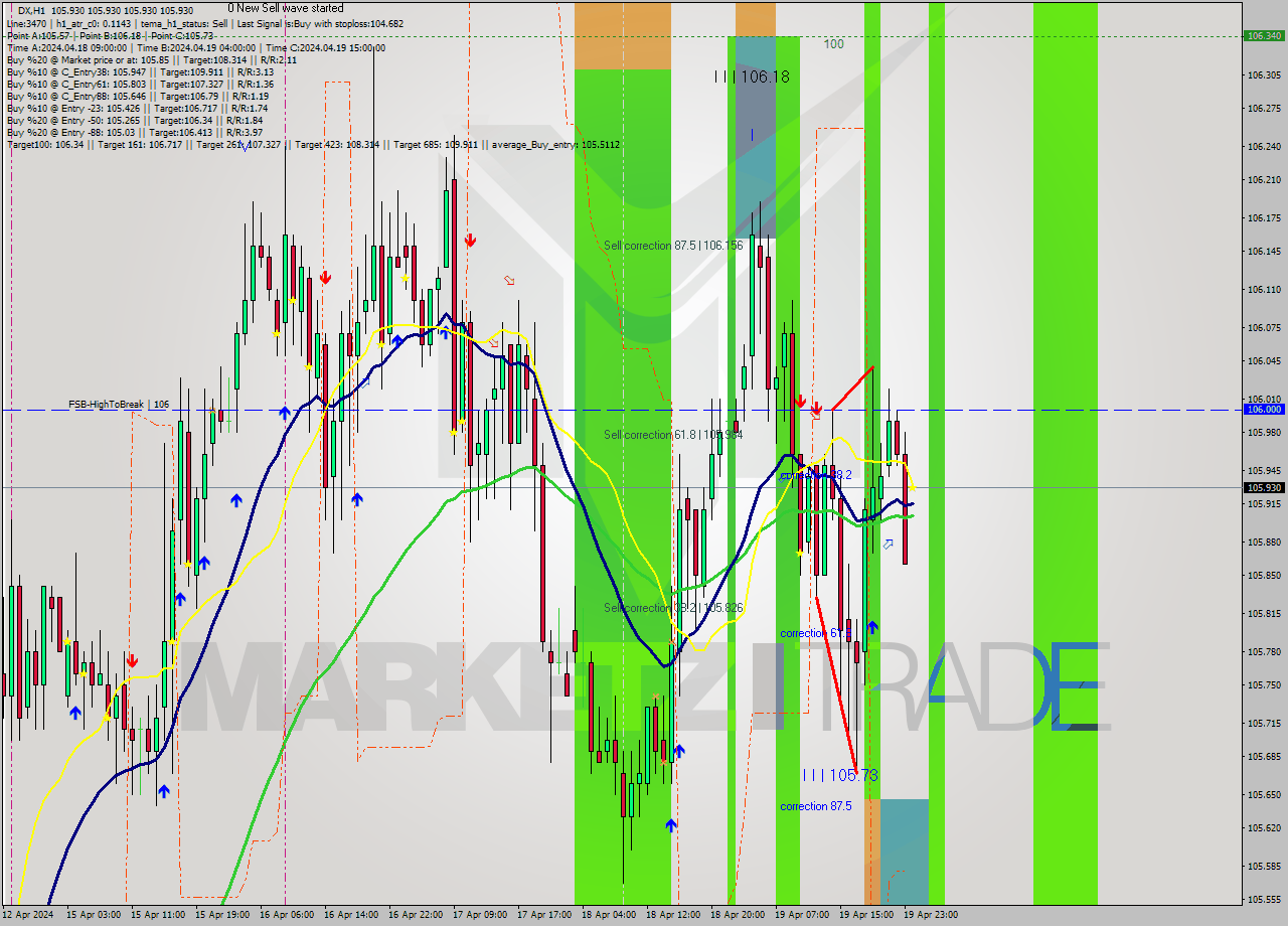 DX MultiTimeframe analysis at date 2024.04.22 03:00