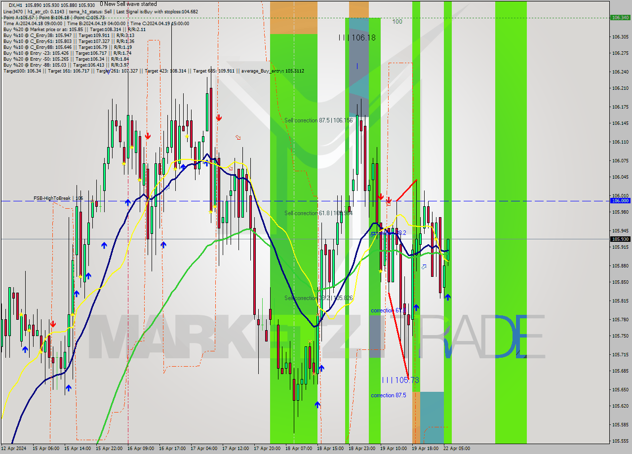 DX MultiTimeframe analysis at date 2024.04.22 06:32