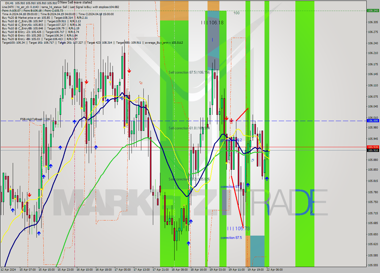 DX MultiTimeframe analysis at date 2024.04.22 07:00