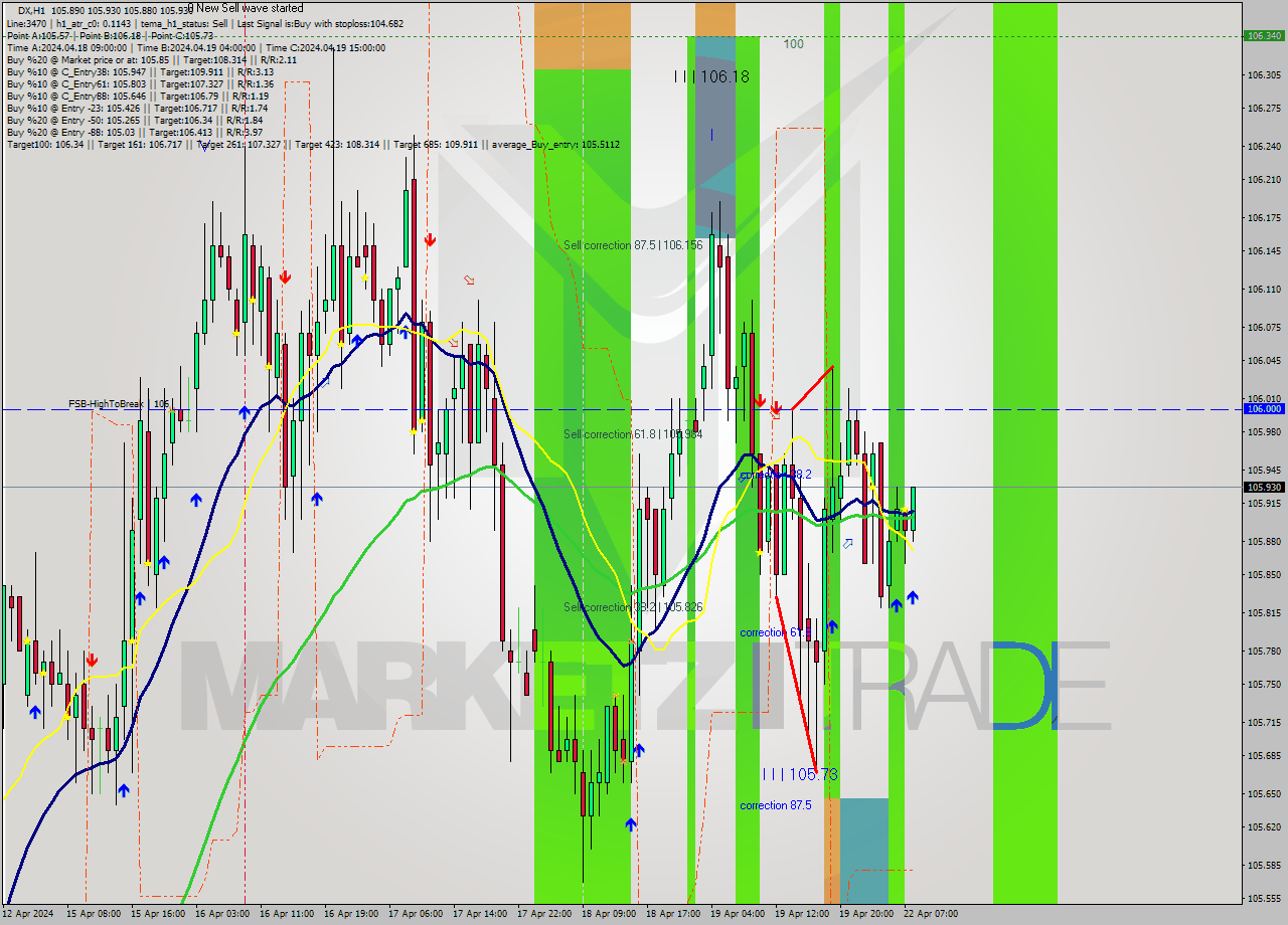 DX MultiTimeframe analysis at date 2024.04.22 08:41