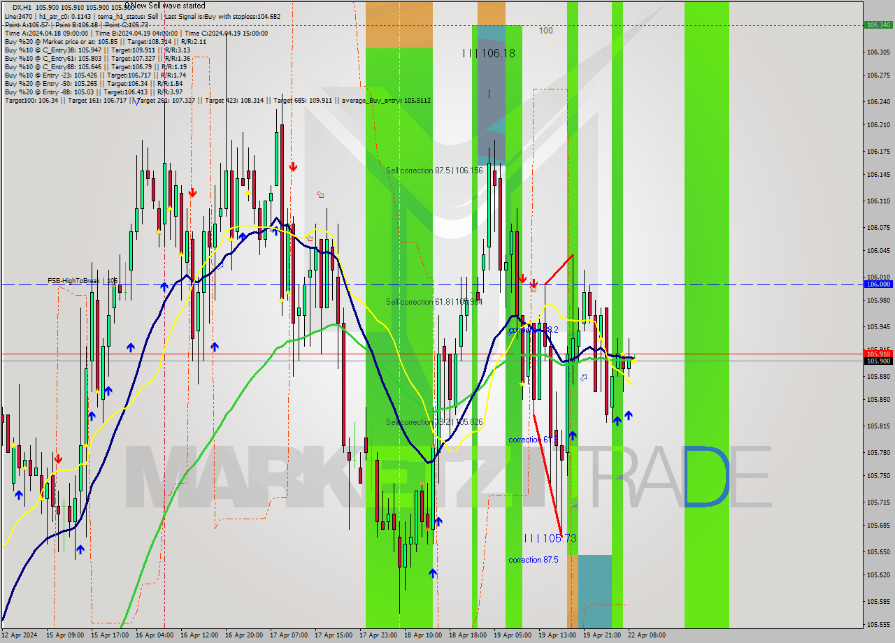 DX MultiTimeframe analysis at date 2024.04.22 09:00