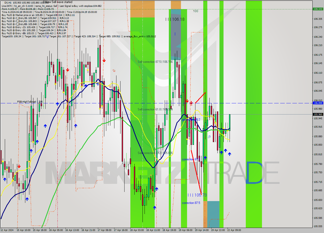 DX MultiTimeframe analysis at date 2024.04.22 10:23