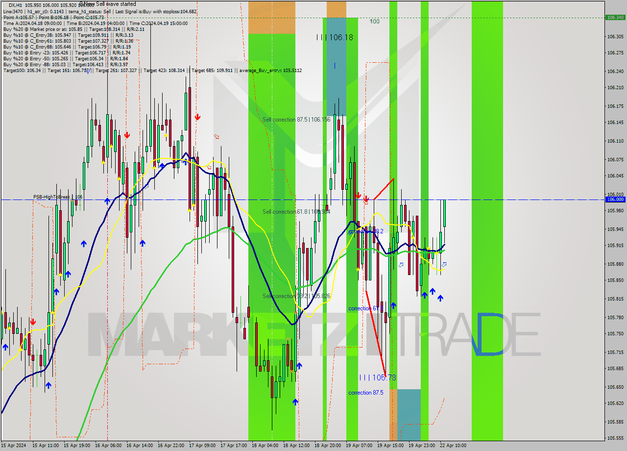 DX MultiTimeframe analysis at date 2024.04.22 11:16
