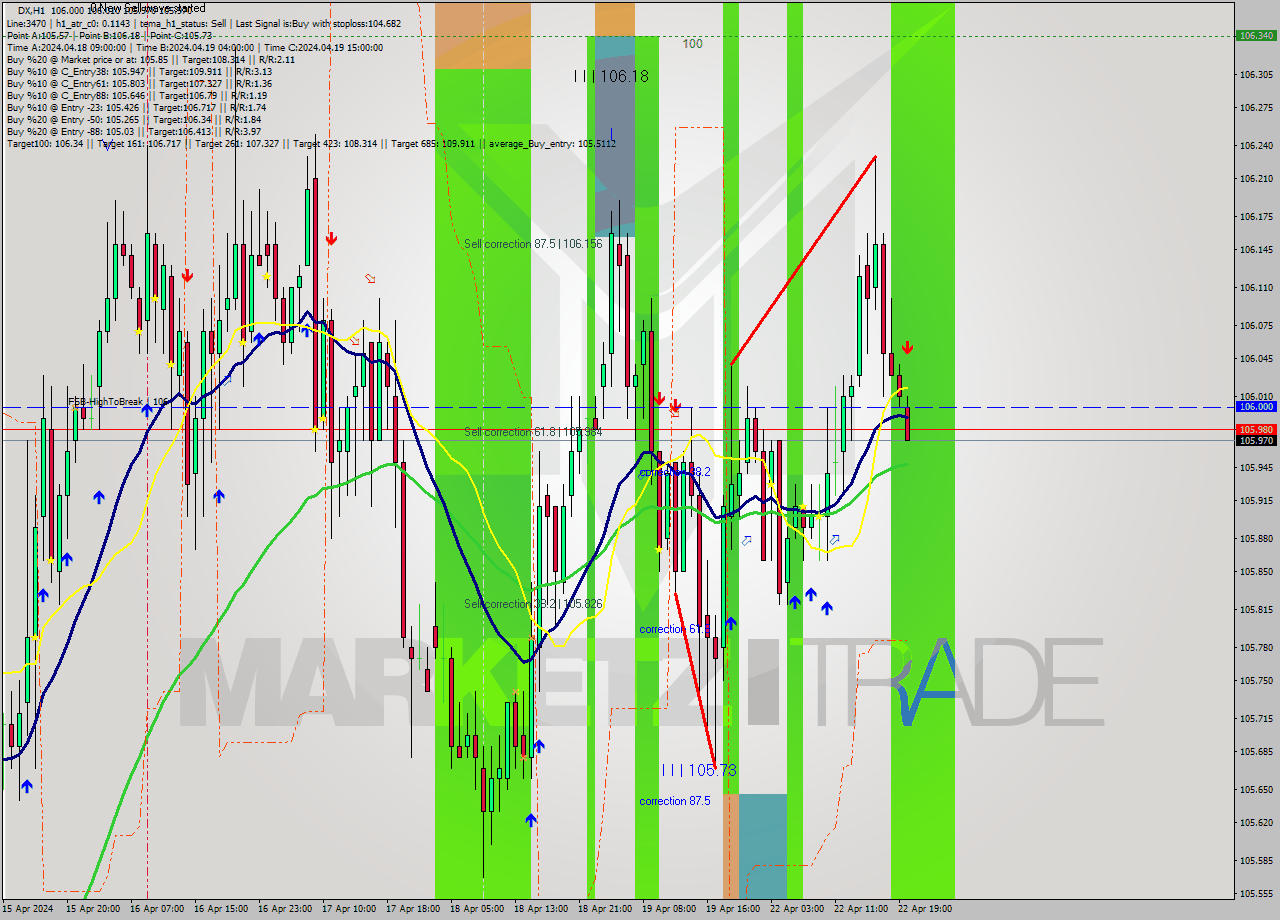 DX MultiTimeframe analysis at date 2024.04.22 20:11