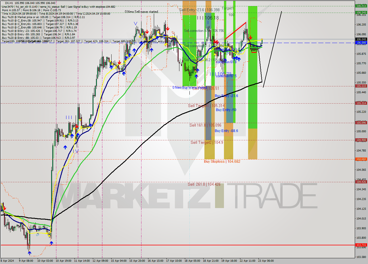 DX MultiTimeframe analysis at date 2024.04.23 09:08