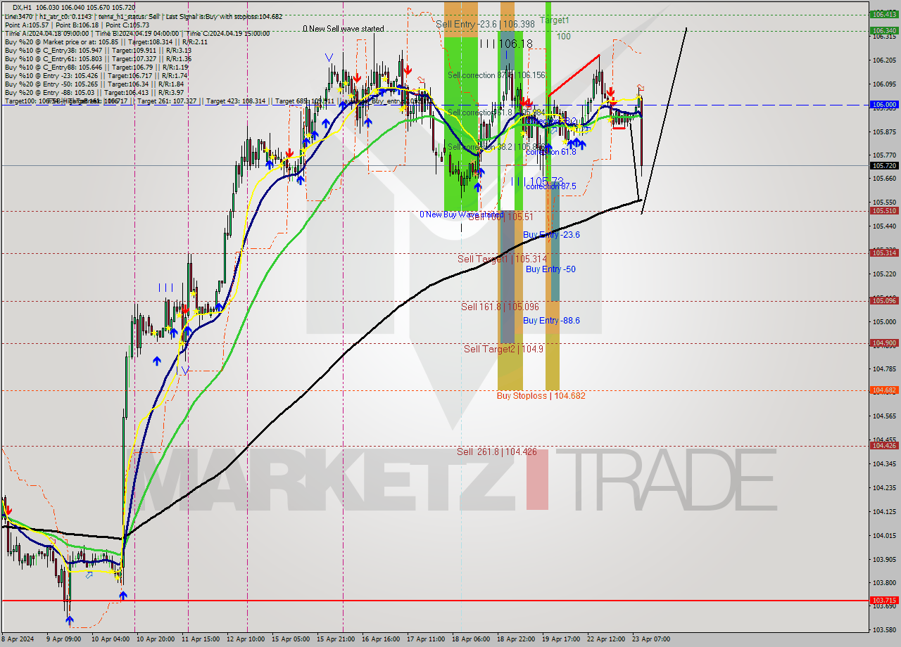 DX MultiTimeframe analysis at date 2024.04.23 10:31