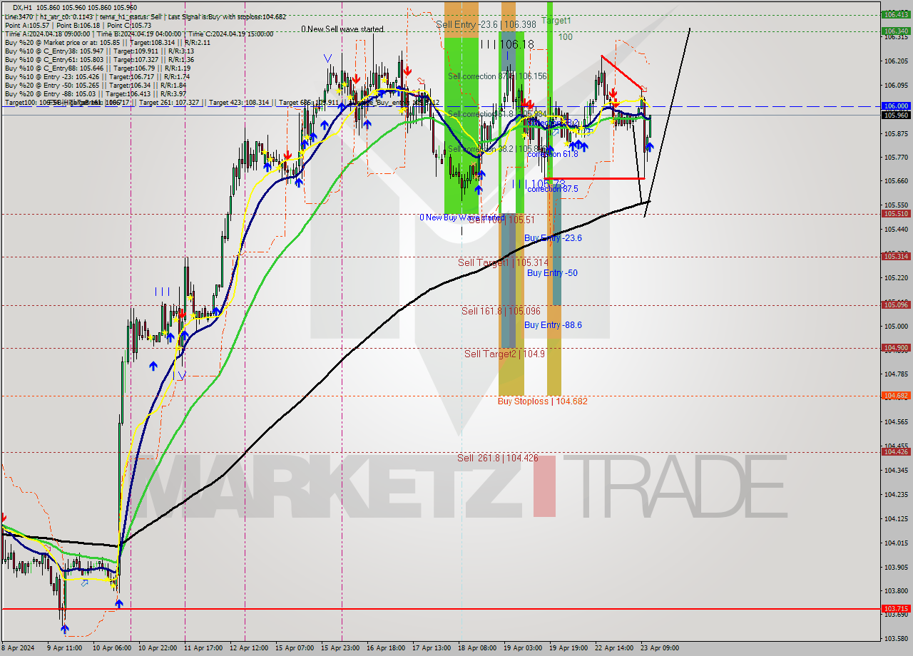 DX MultiTimeframe analysis at date 2024.04.23 12:49