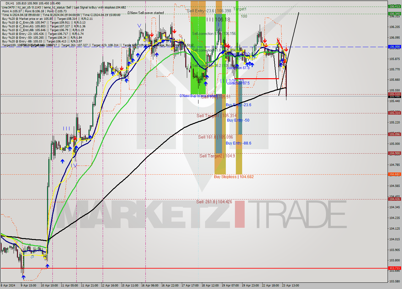 DX MultiTimeframe analysis at date 2024.04.23 13:32