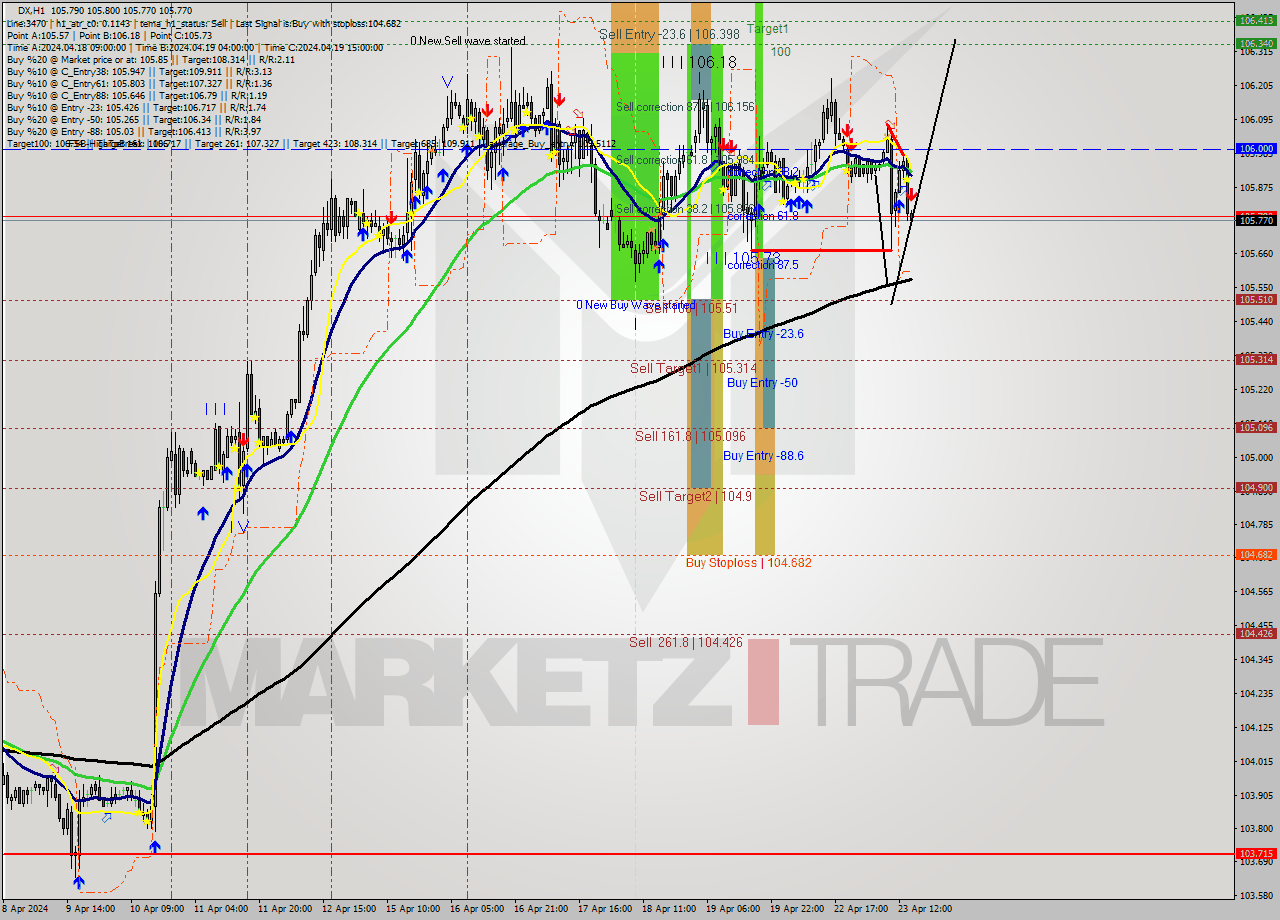 DX MultiTimeframe analysis at date 2024.04.23 15:02